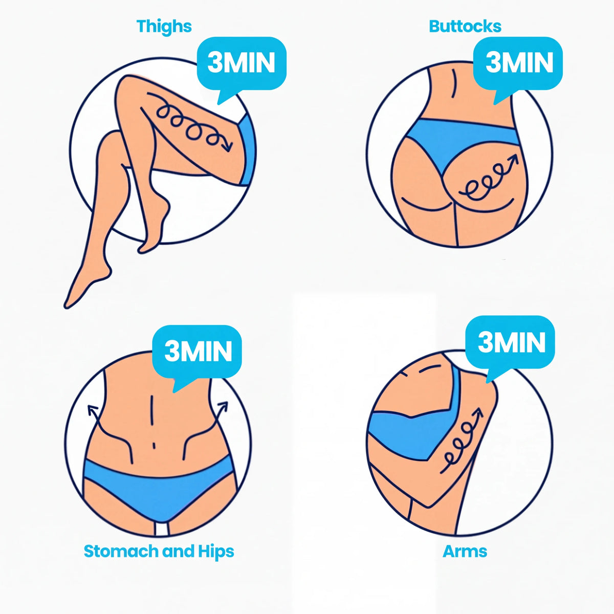 Treatment zones: thighs, buttocks, stomach and hips, arms, about 3 minutes each